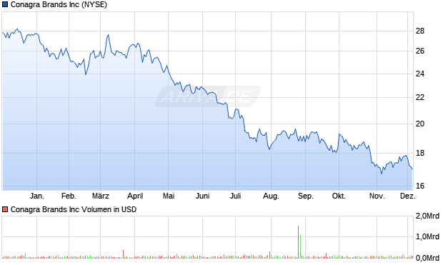 Conagra Brands Aktie Chart