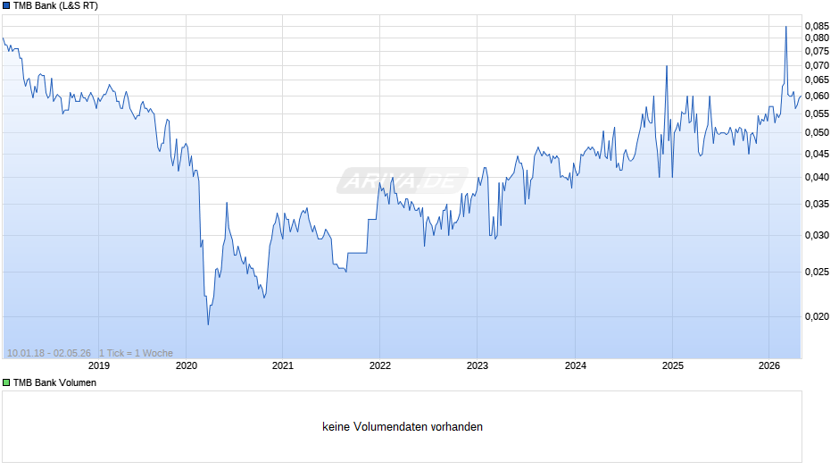 TMB Bank Chart