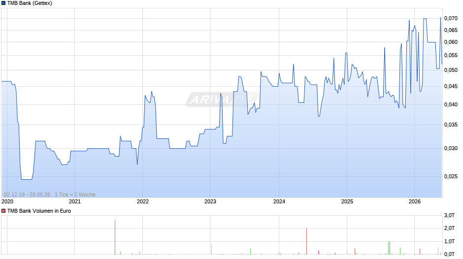 TMB Bank Chart
