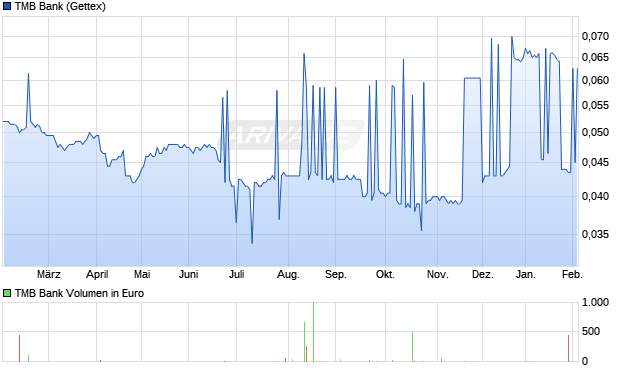 TMB Bank Aktie Chart