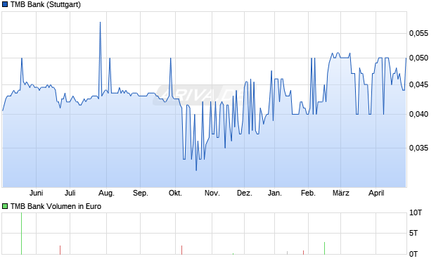 TMB Bank Aktie Chart