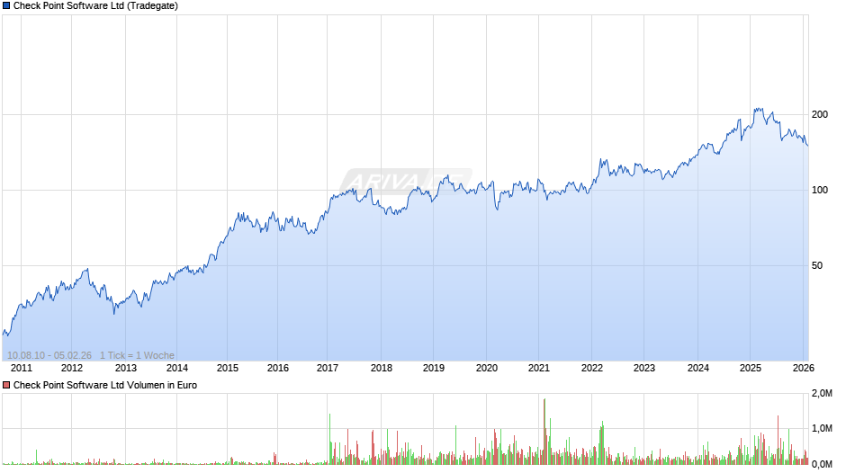 Check Point Software Chart