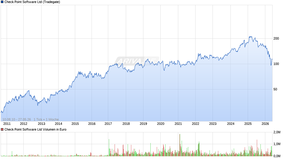 Check Point Software Chart