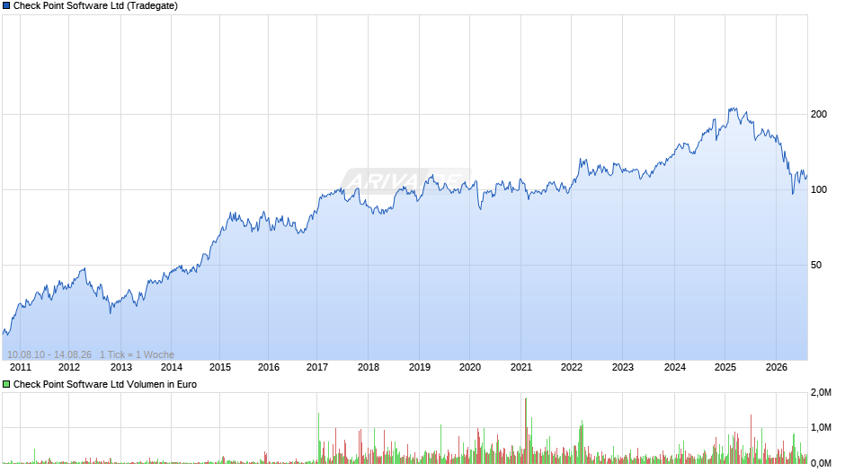 Check Point Software Chart