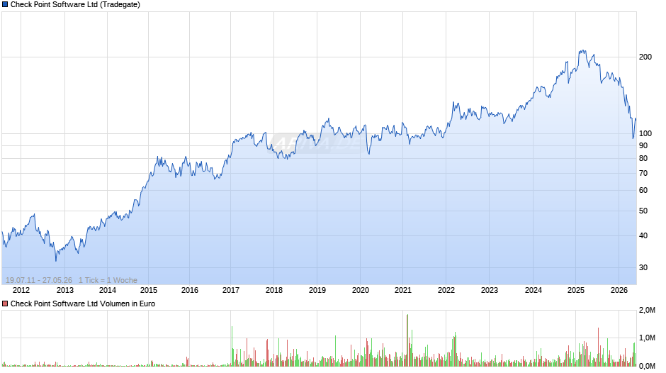 Check Point Software Chart