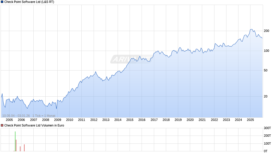 Check Point Software Chart