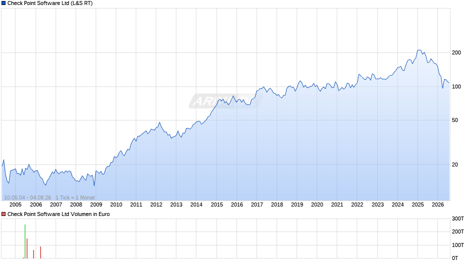 Check Point Software Chart