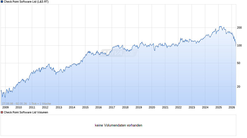Check Point Software Chart