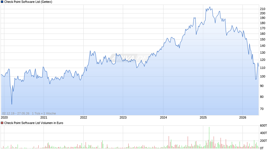 Check Point Software Chart