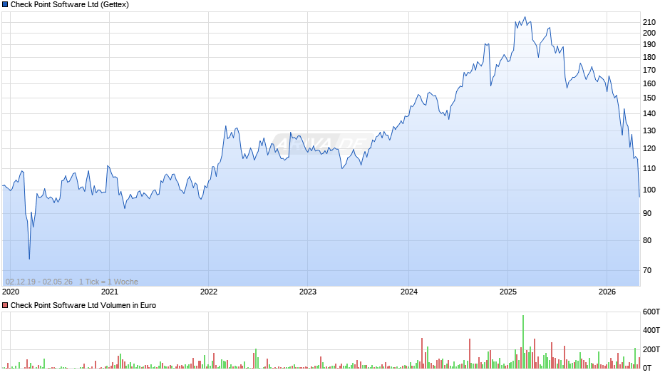 Check Point Software Chart