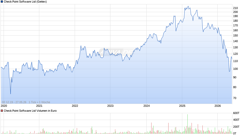 Check Point Software Chart