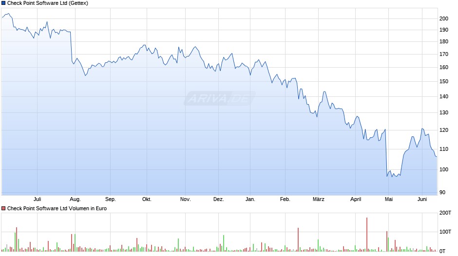 Check Point Software Chart