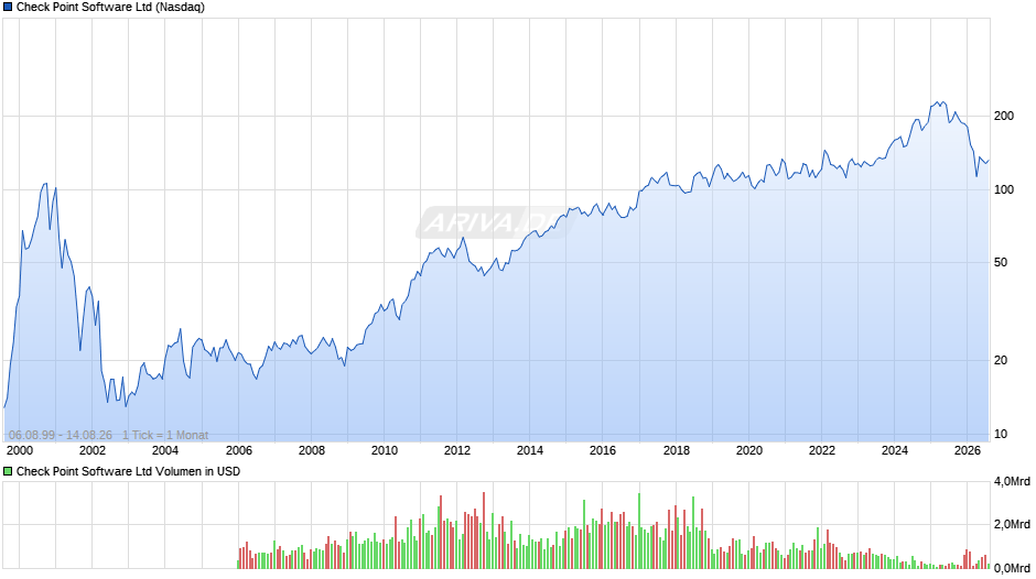 Check Point Software Chart