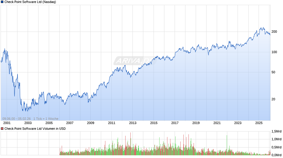 Check Point Software Chart