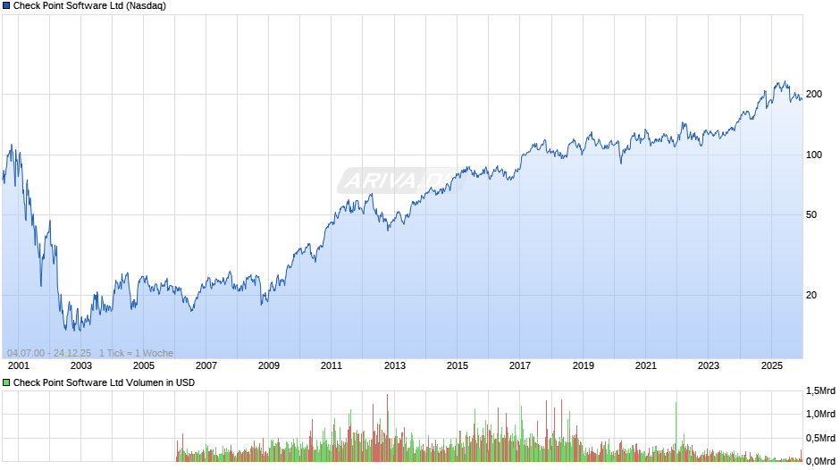 Check Point Software Chart