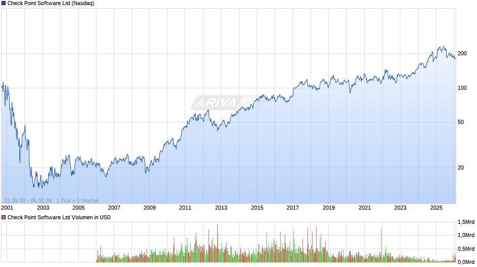 Check Point Software Chart