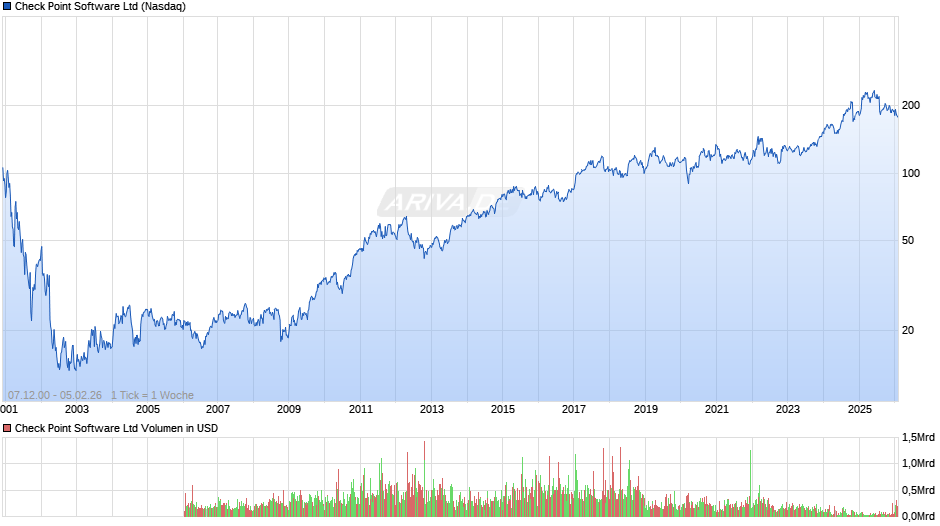 Check Point Software Chart