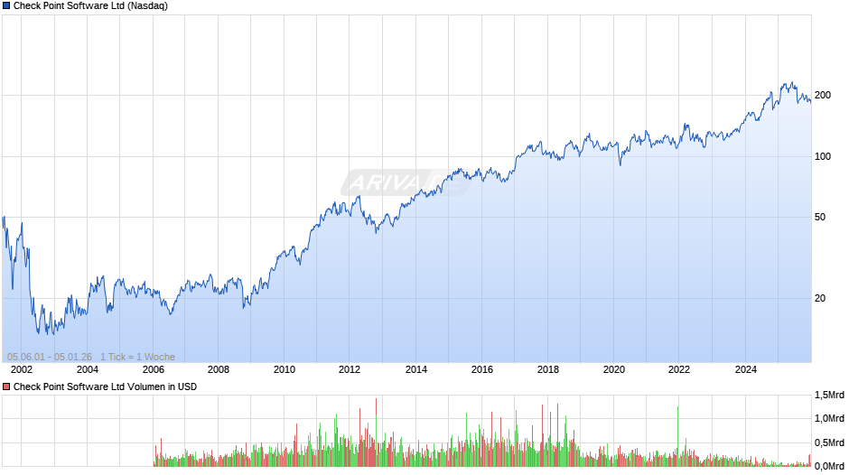 Check Point Software Chart
