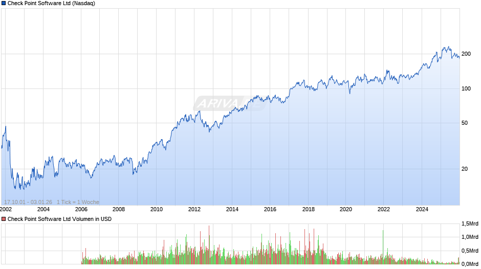 Check Point Software Chart