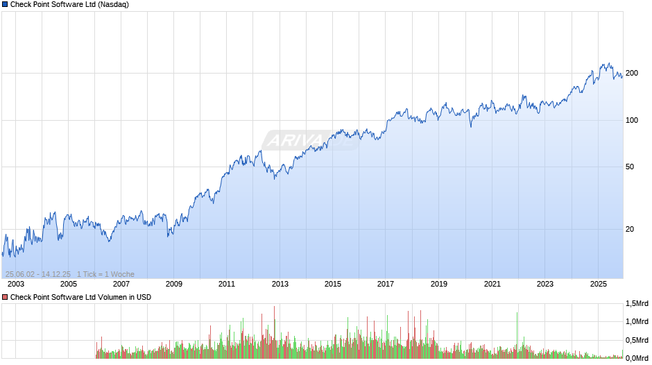 Check Point Software Chart