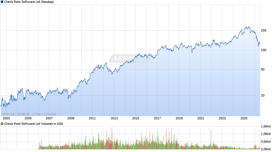 Check Point Software Chart