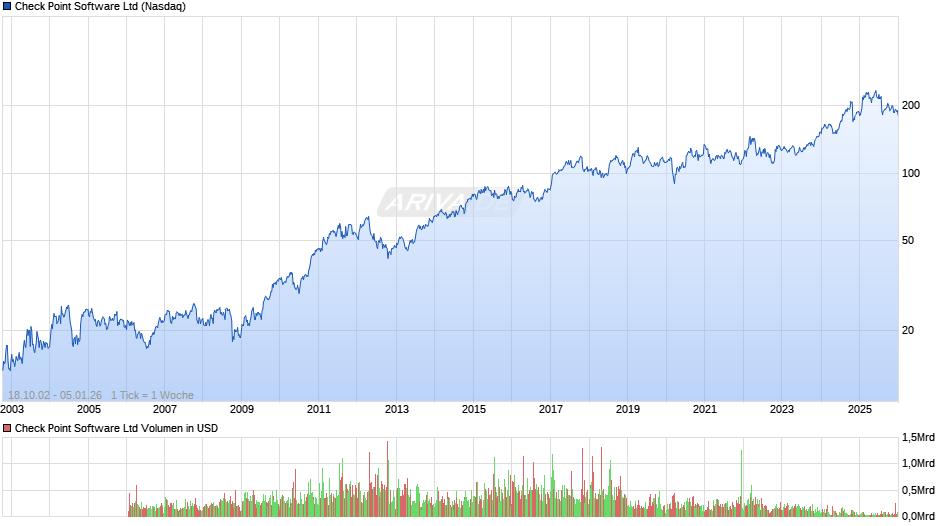 Check Point Software Chart