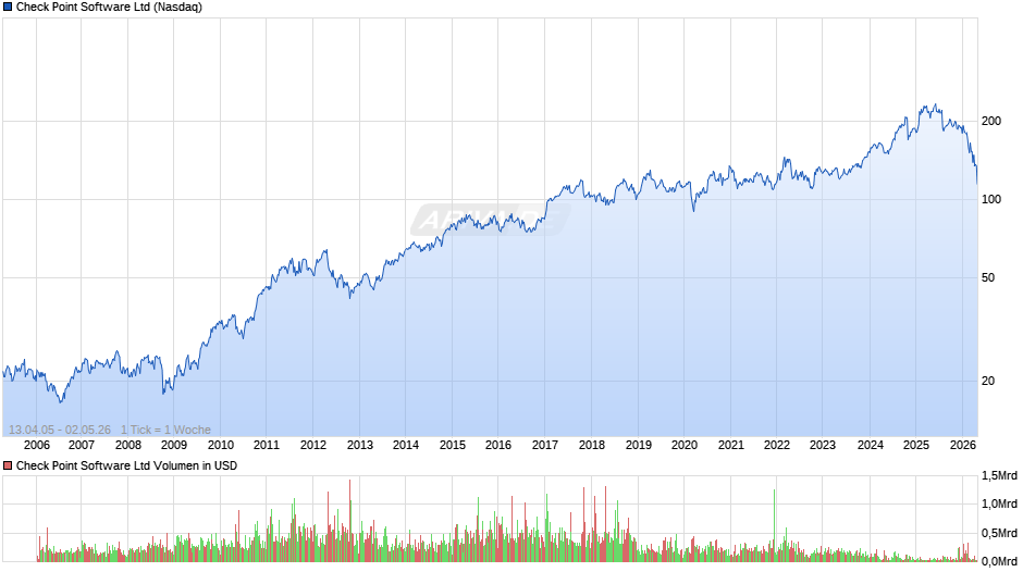 Check Point Software Chart