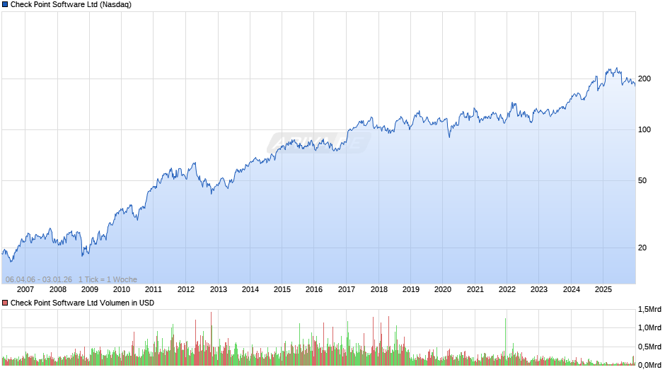 Check Point Software Chart