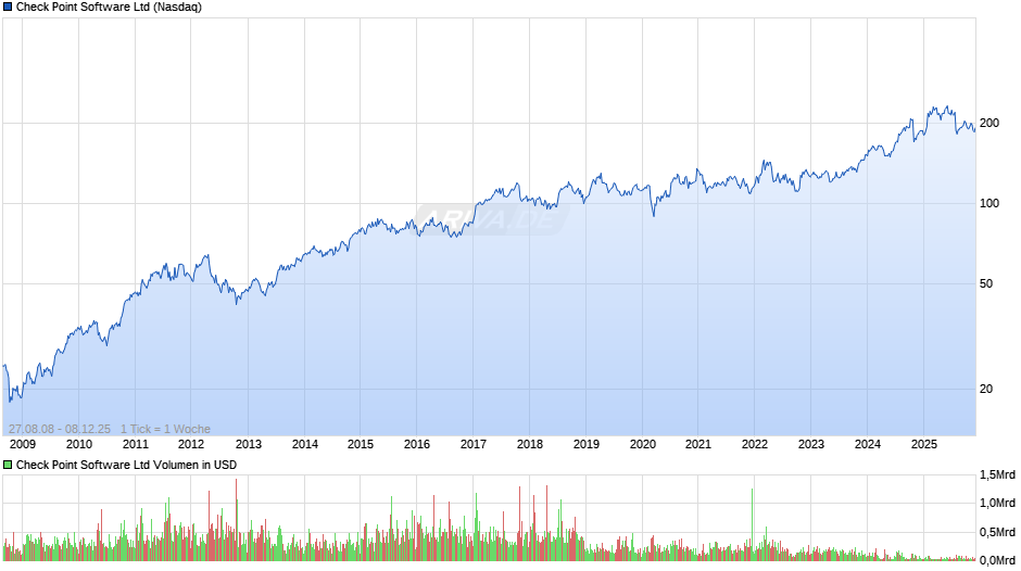 Check Point Software Chart