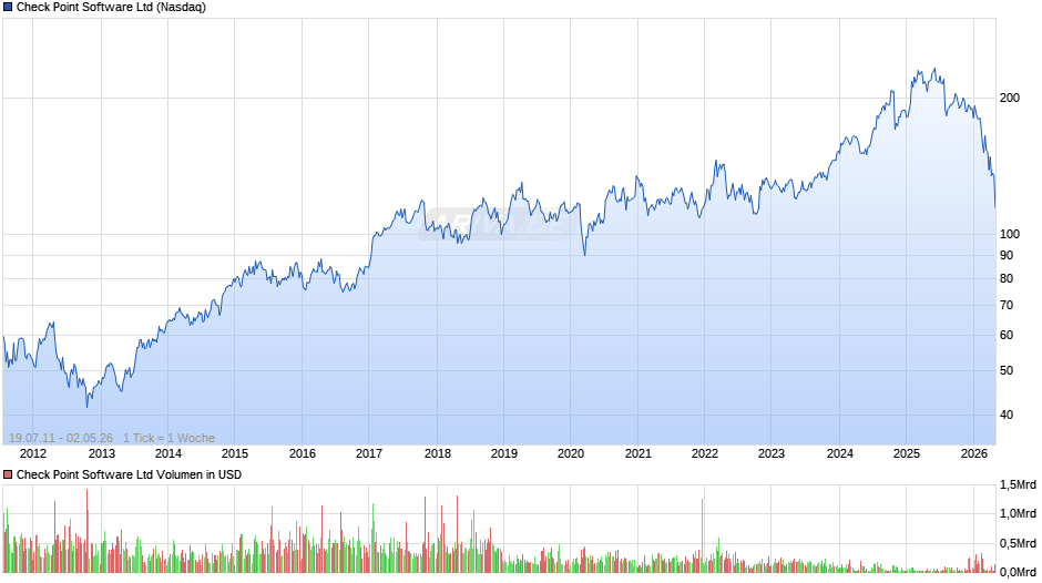 Check Point Software Chart