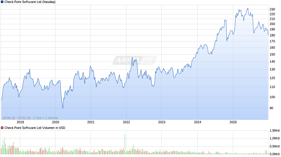 Check Point Software Chart