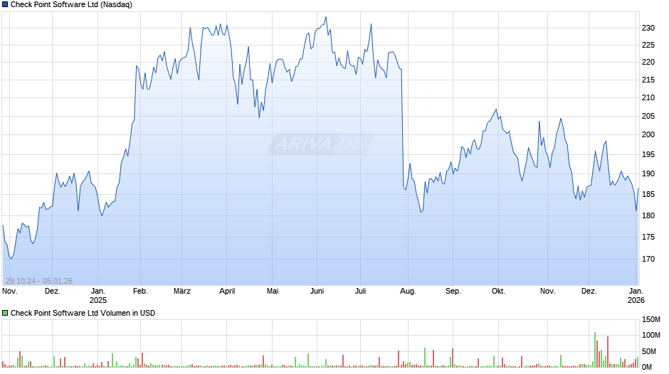 Check Point Software Chart