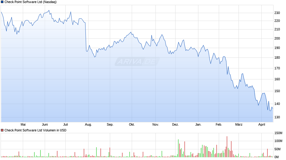 Check Point Software Chart