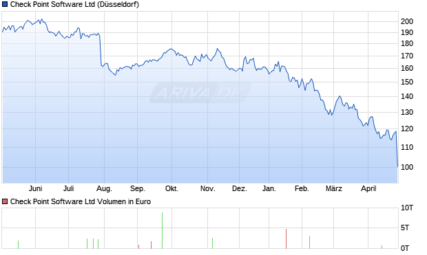 Check Point Software Aktie Chart