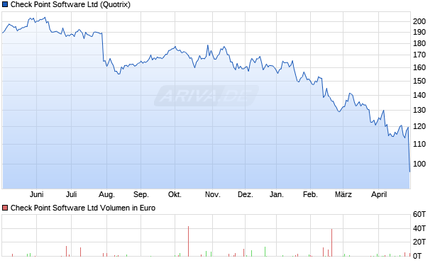 Check Point Software Aktie Chart