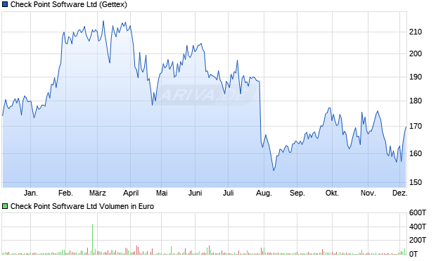 Check Point Software Aktie Chart