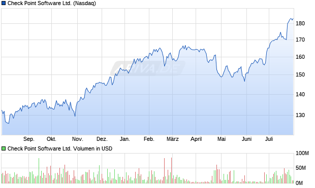 Check Point Software Ltd. Aktie Chart