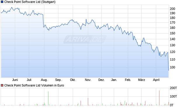 Check Point Software Aktie Chart