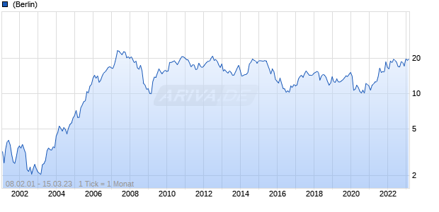 America Movil A ADR Chart