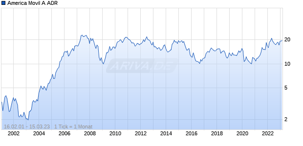 America Movil A ADR Chart