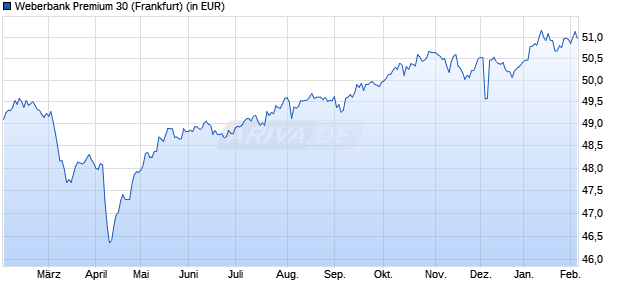 Performance des Weberbank Premium 30 (WKN 531980, ISIN DE0005319800)