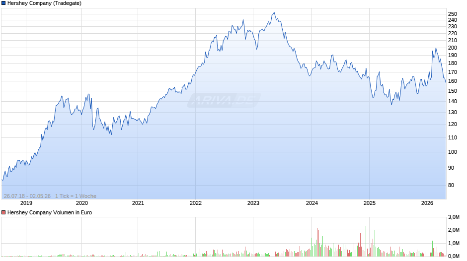 Hershey Chart