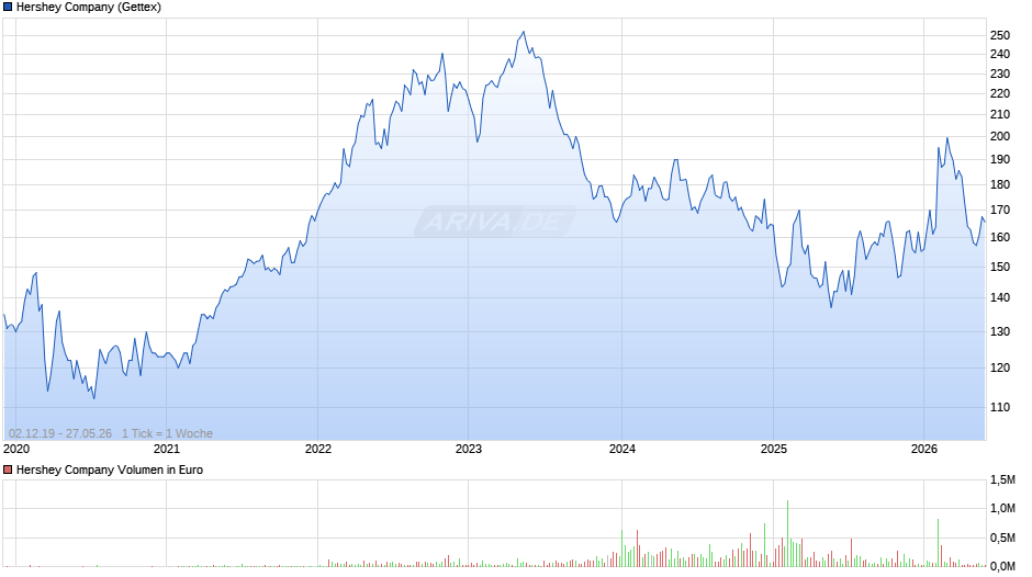Hershey Chart