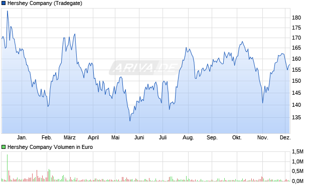 Hershey Aktie Chart