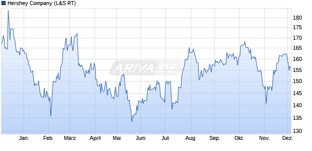 Hershey Aktie Chart