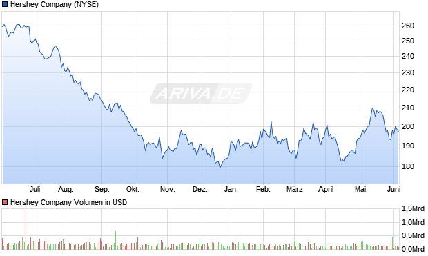 Hershey Company Aktie Chart
