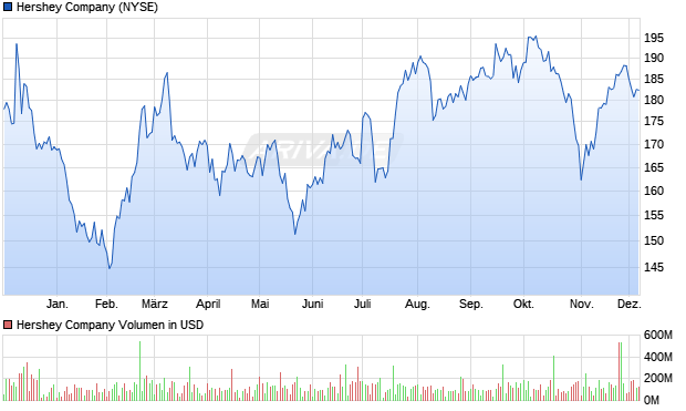 Hershey Aktie Chart