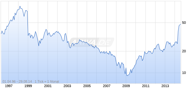 Hillshire Brands Company (The) Chart