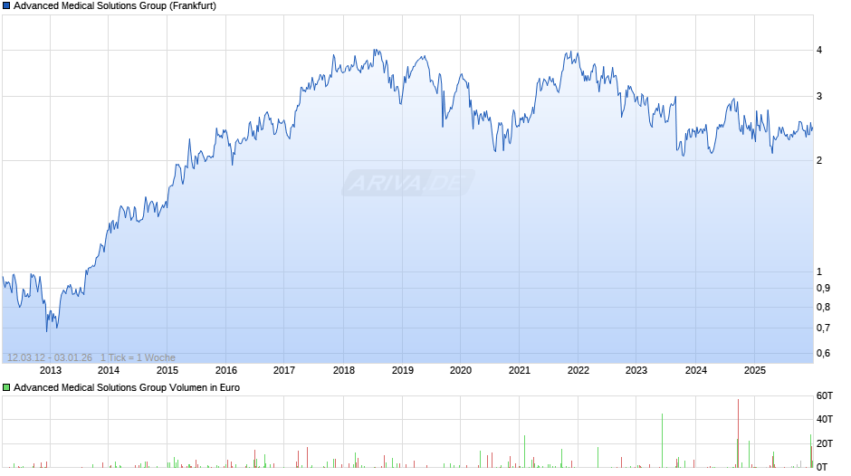 Advanced Medical Solutions Group Chart