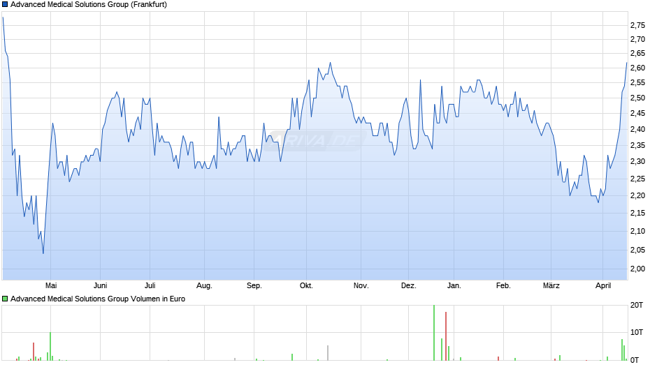 Advanced Medical Solutions Group Chart